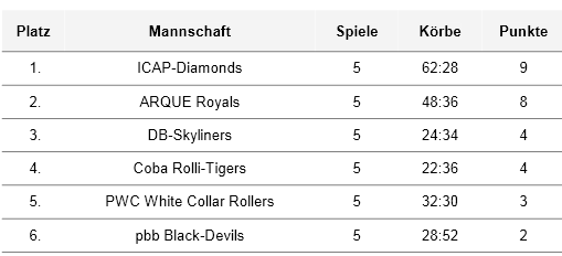 Tabelle vom ICAP-Cup
